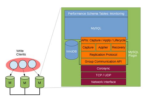 group_replication_start_on_boot|mysql group replication setup.